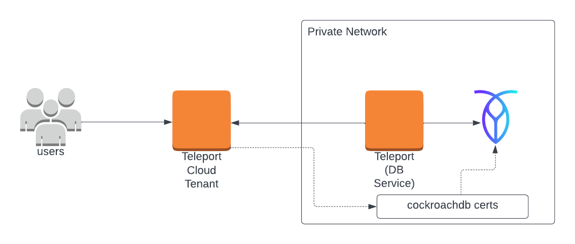 Enrolling a CockroachDB instance with a cloud-hosted Teleport cluster